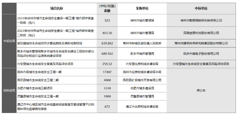 “智慧管廊”和“城市生命線安全工程”有何區(qū)別？