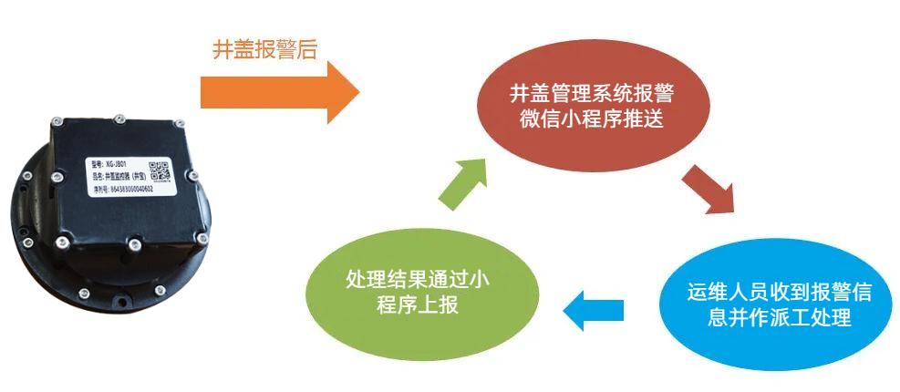 智能井蓋，守護(hù)我們的每一步——聚焦“腳底下的安全”