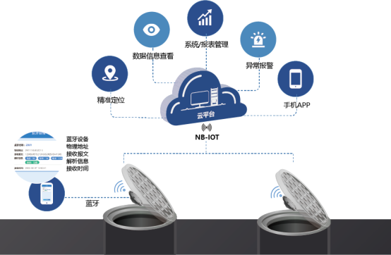 智慧井蓋解決方案構(gòu)建城市安全防線