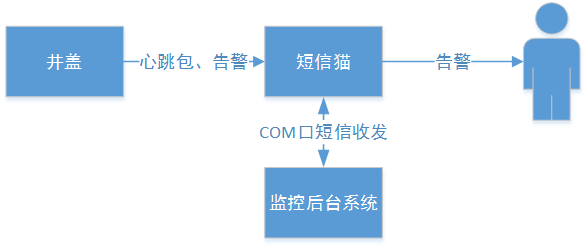 智能井蓋——踩過(guò)這個(gè)井蓋，其他都是將就！