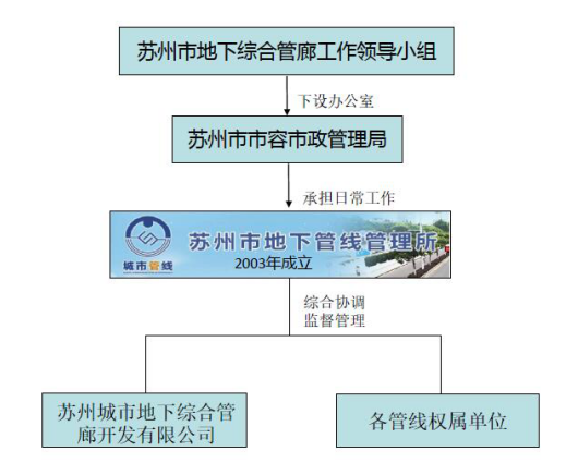 【生命線杯】——關(guān)于地下綜合管廊運(yùn)營監(jiān)管的探討